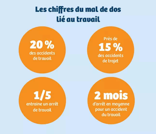 Chiffres mal de dos travail dans l'article sur siège de bureau ergonomique